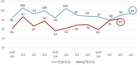 대전상의, 2026년 4/4분기 기업경기전망조사 결과